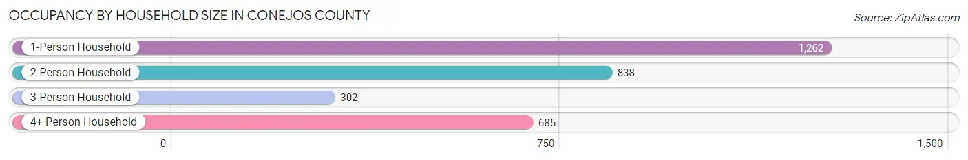 Occupancy by Household Size in Conejos County