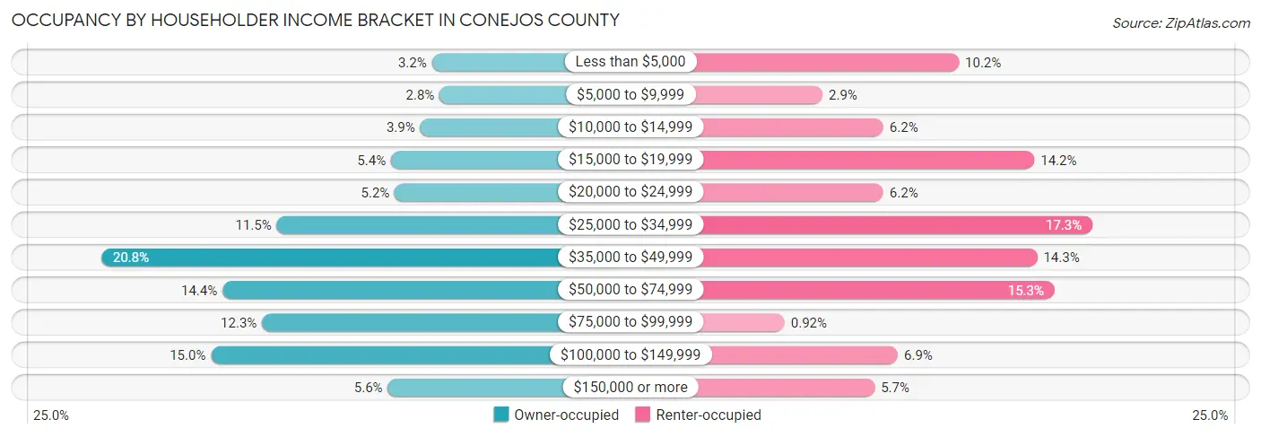 Occupancy by Householder Income Bracket in Conejos County