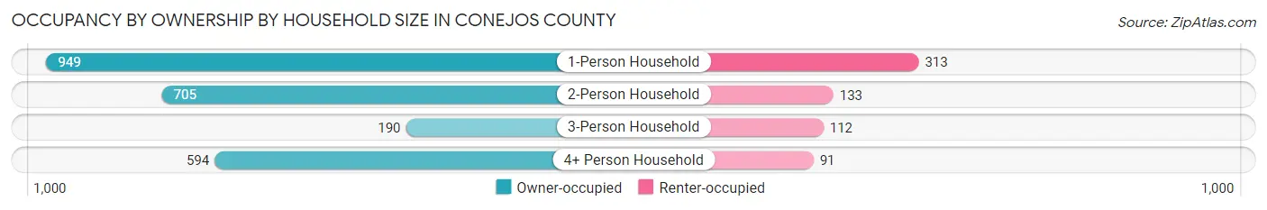 Occupancy by Ownership by Household Size in Conejos County