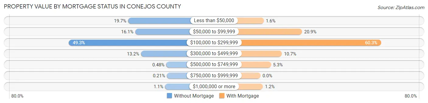 Property Value by Mortgage Status in Conejos County