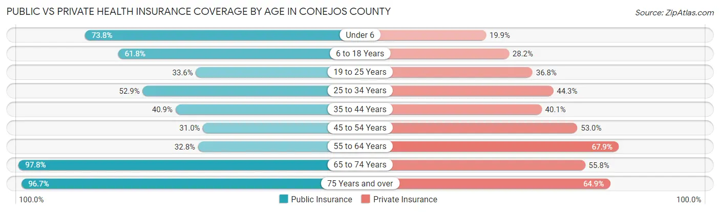 Public vs Private Health Insurance Coverage by Age in Conejos County