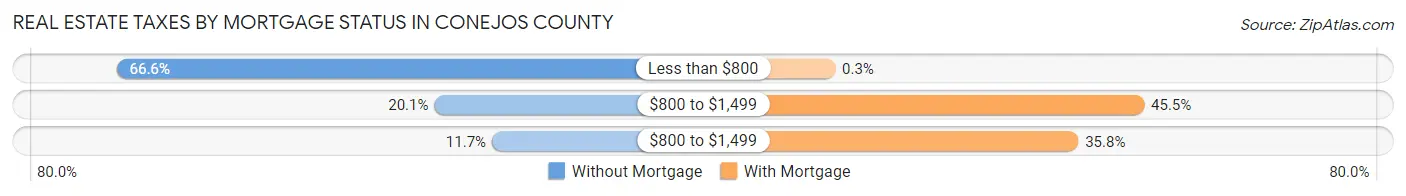 Real Estate Taxes by Mortgage Status in Conejos County