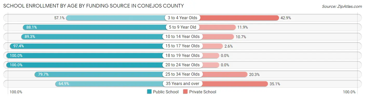 School Enrollment by Age by Funding Source in Conejos County