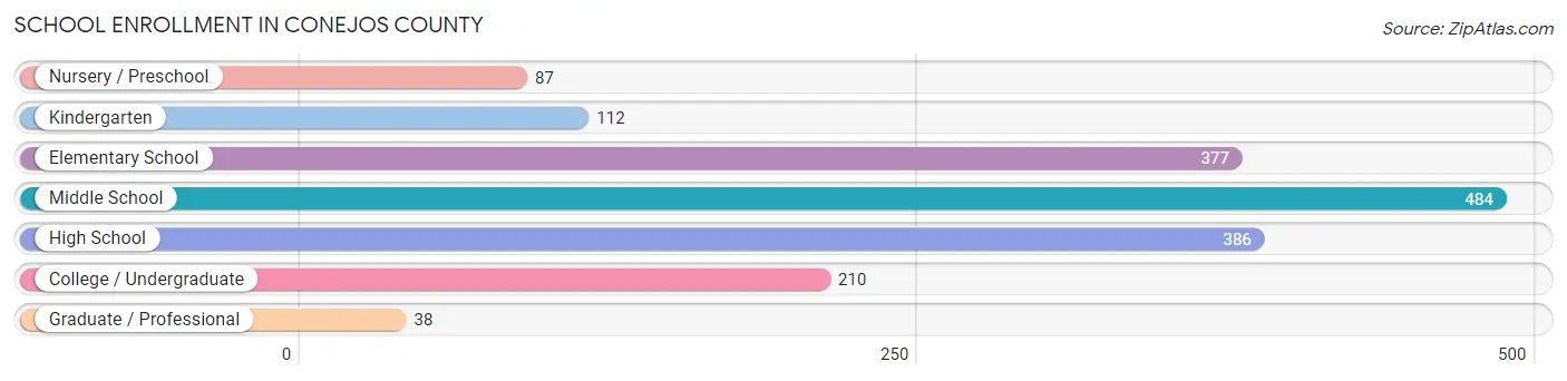 School Enrollment in Conejos County
