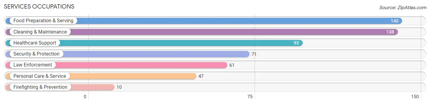 Services Occupations in Conejos County