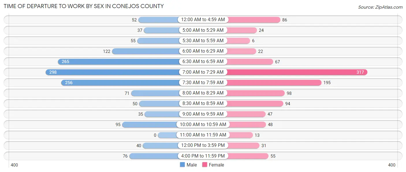 Time of Departure to Work by Sex in Conejos County