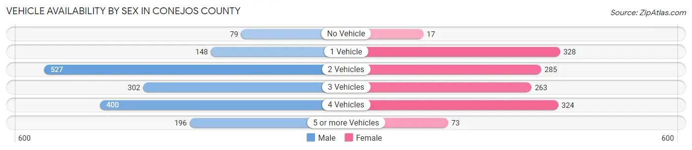 Vehicle Availability by Sex in Conejos County