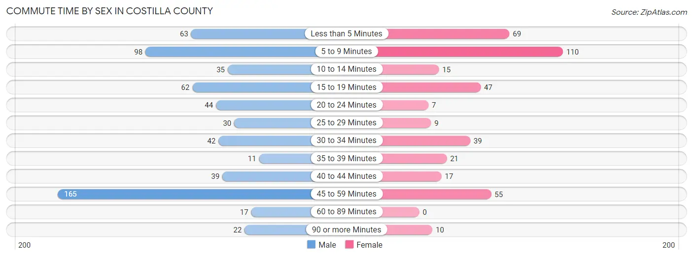 Commute Time by Sex in Costilla County