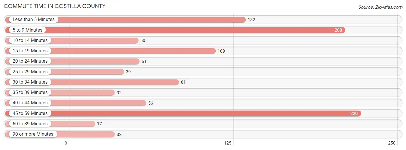 Commute Time in Costilla County