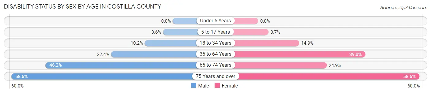 Disability Status by Sex by Age in Costilla County