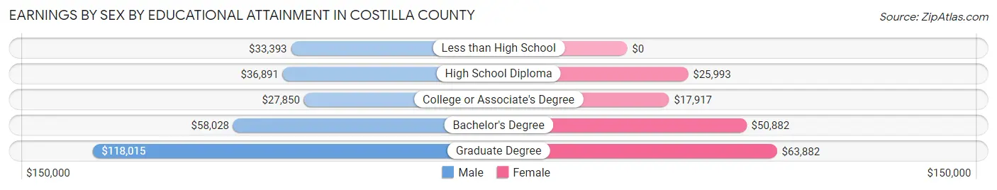 Earnings by Sex by Educational Attainment in Costilla County
