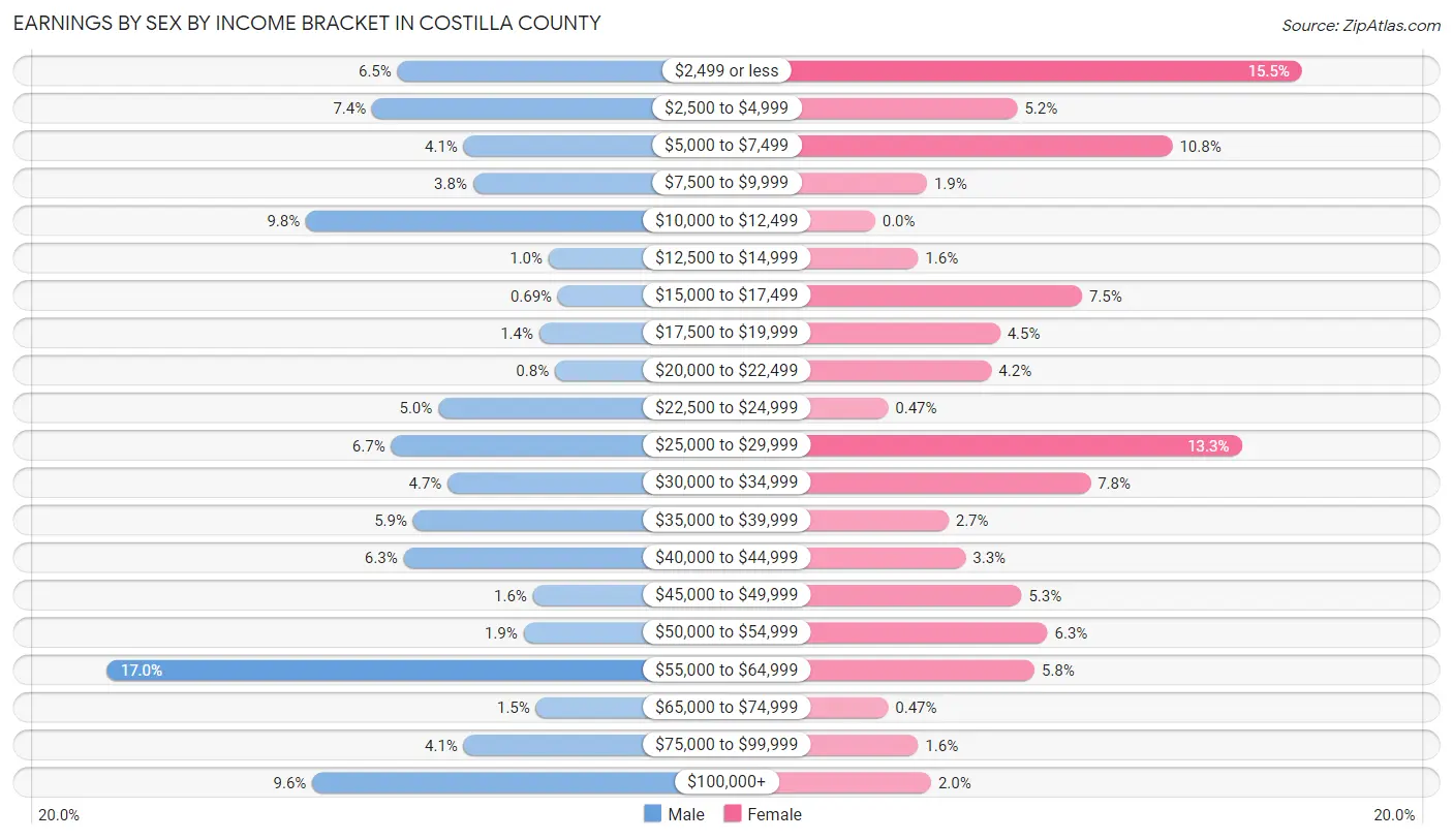 Earnings by Sex by Income Bracket in Costilla County