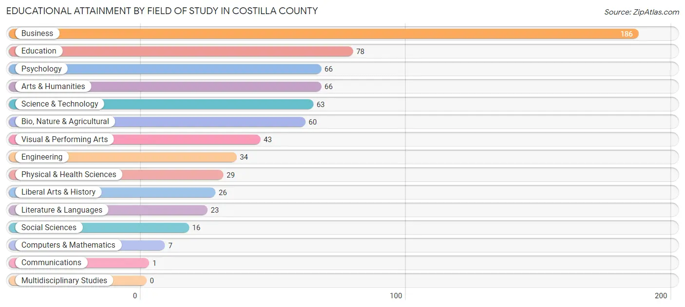 Educational Attainment by Field of Study in Costilla County