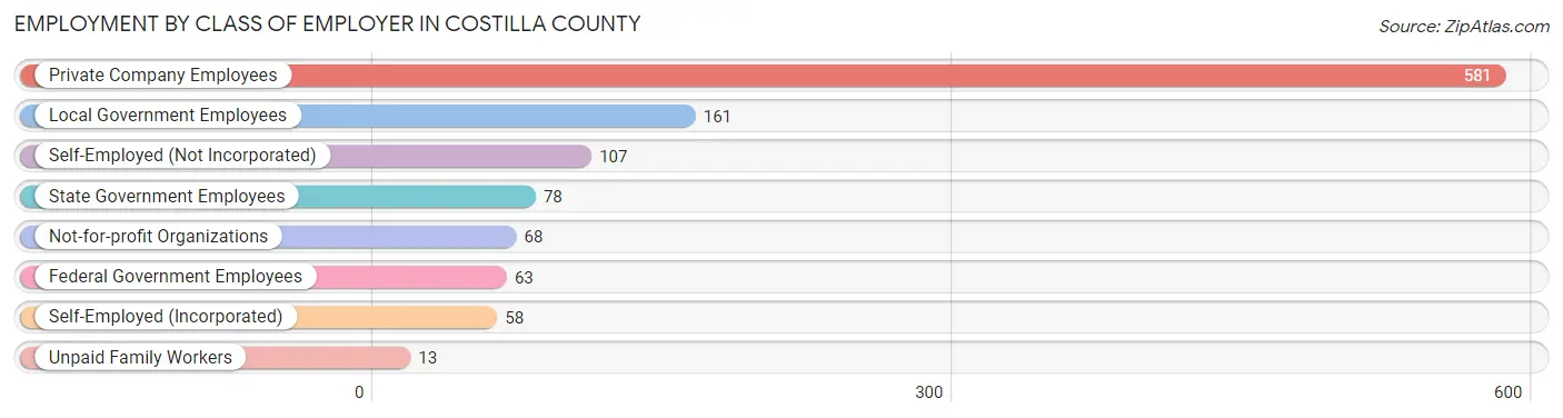 Employment by Class of Employer in Costilla County
