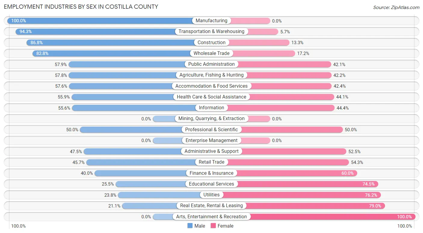 Employment Industries by Sex in Costilla County