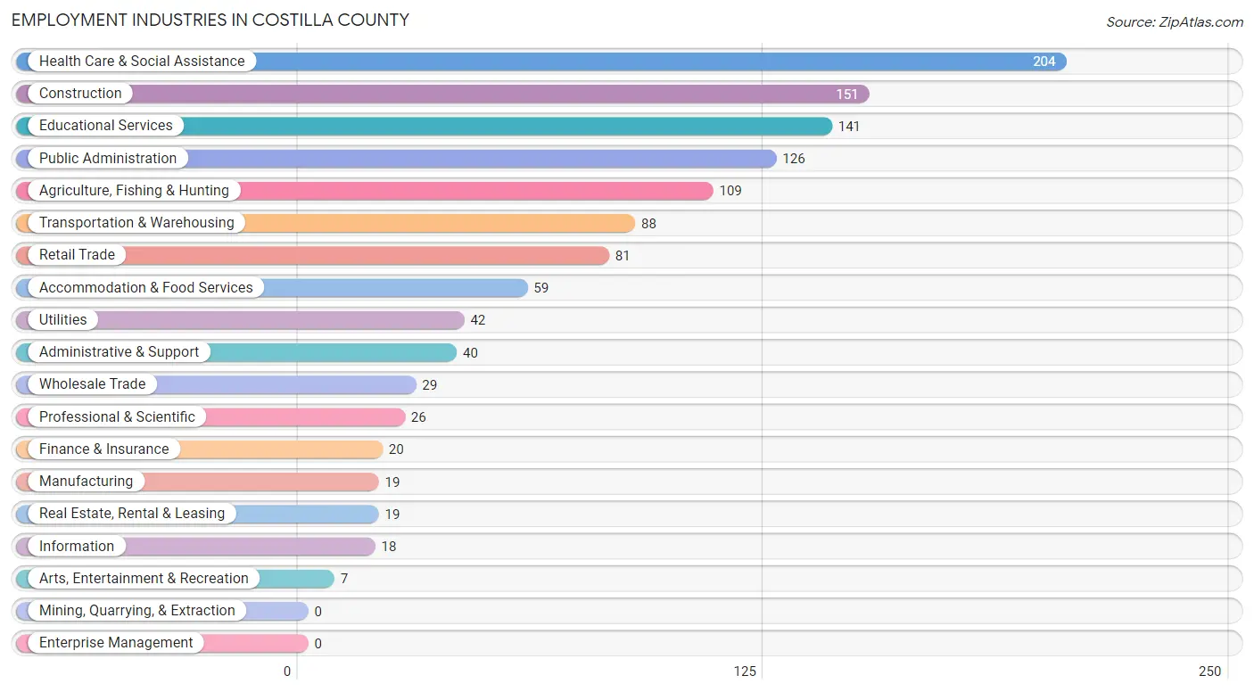 Employment Industries in Costilla County