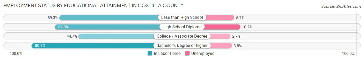 Employment Status by Educational Attainment in Costilla County