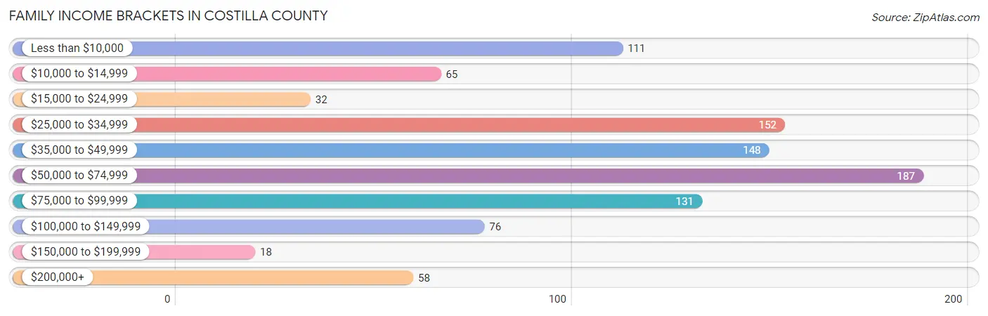 Family Income Brackets in Costilla County