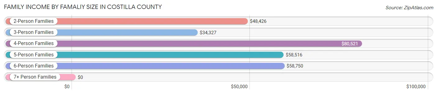 Family Income by Famaliy Size in Costilla County