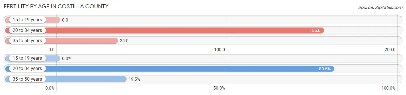 Female Fertility by Age in Costilla County