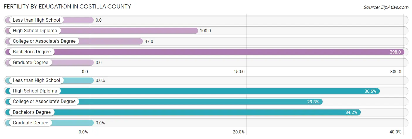 Female Fertility by Education Attainment in Costilla County
