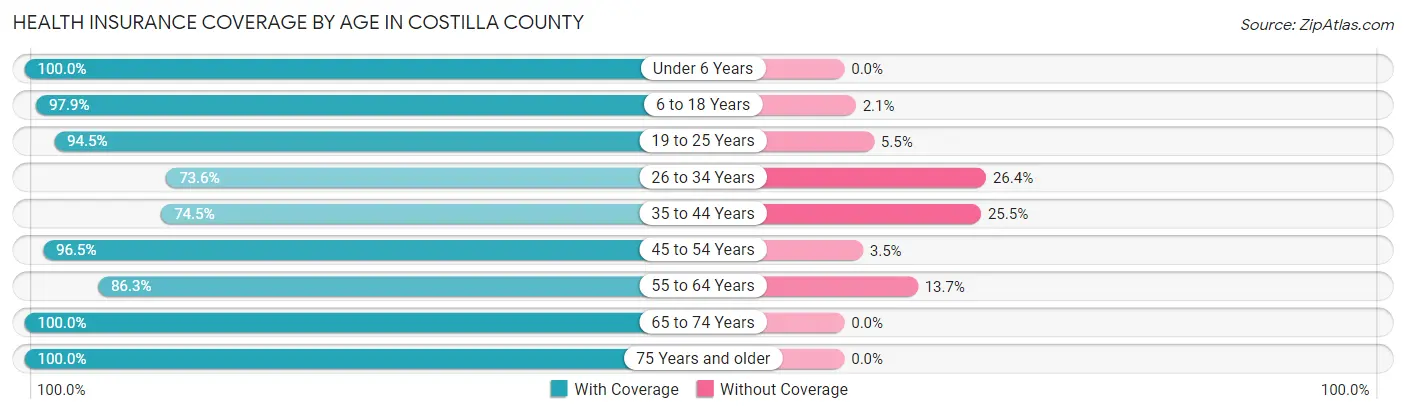 Health Insurance Coverage by Age in Costilla County