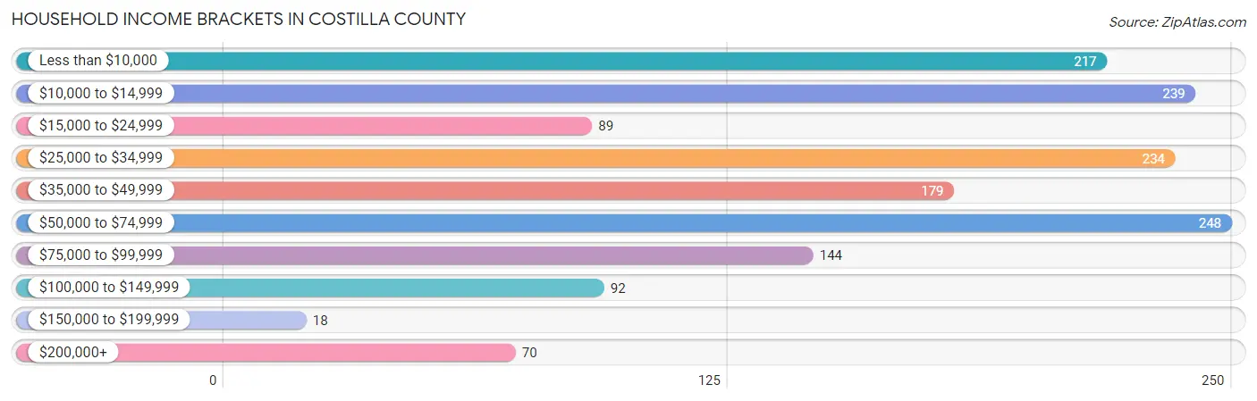 Household Income Brackets in Costilla County
