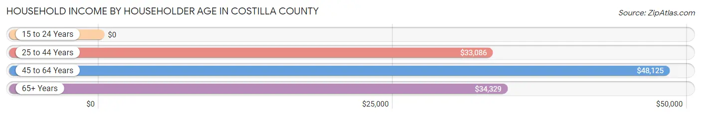Household Income by Householder Age in Costilla County