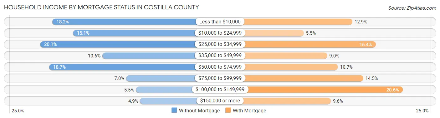 Household Income by Mortgage Status in Costilla County