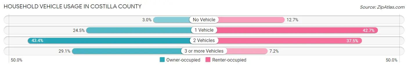 Household Vehicle Usage in Costilla County
