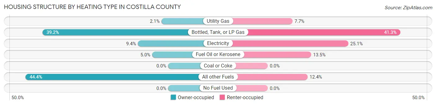 Housing Structure by Heating Type in Costilla County