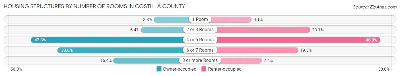 Housing Structures by Number of Rooms in Costilla County