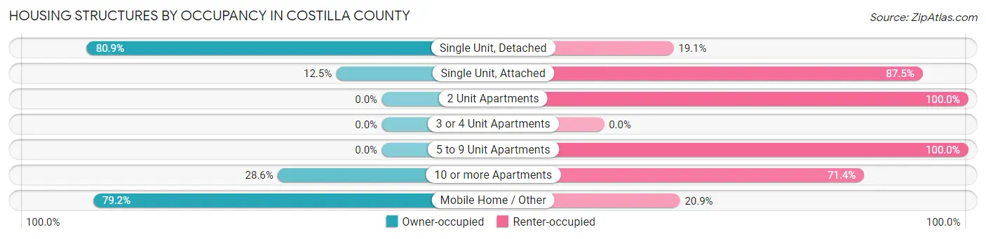 Housing Structures by Occupancy in Costilla County