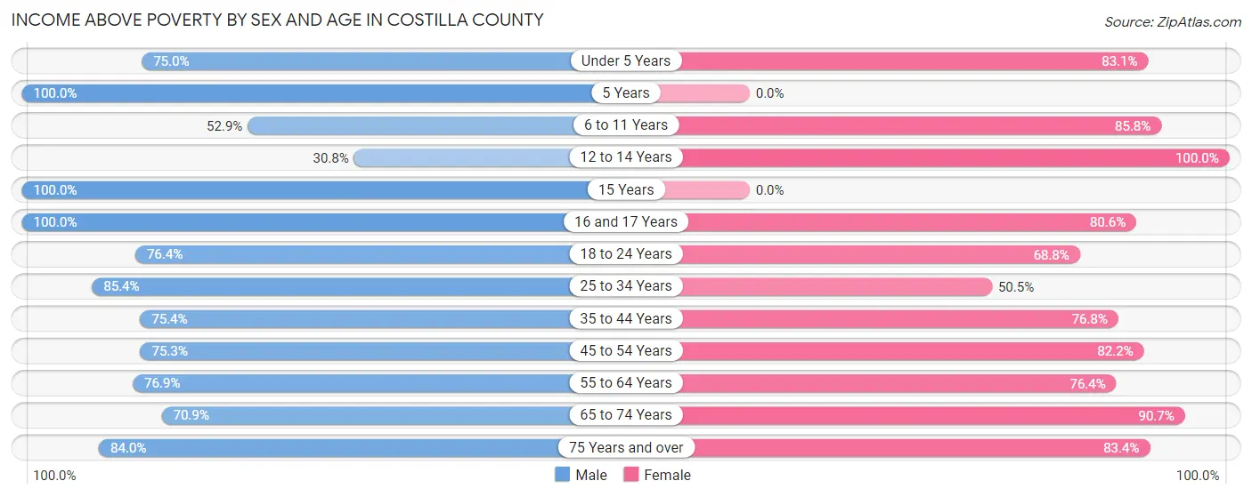 Income Above Poverty by Sex and Age in Costilla County