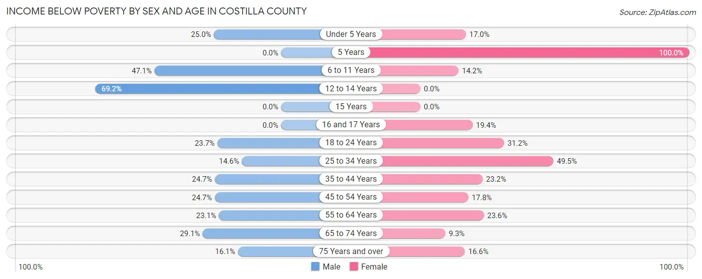 Income Below Poverty by Sex and Age in Costilla County