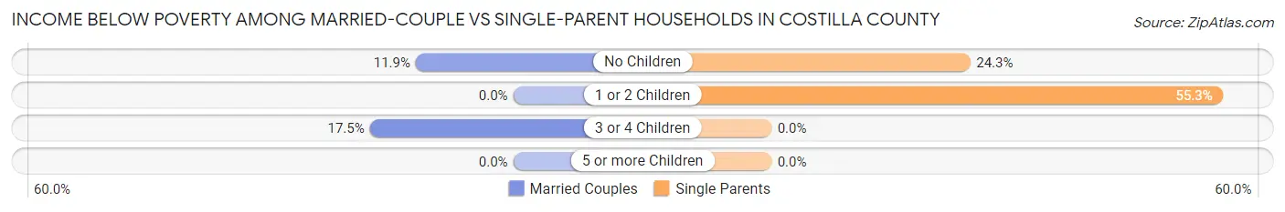 Income Below Poverty Among Married-Couple vs Single-Parent Households in Costilla County