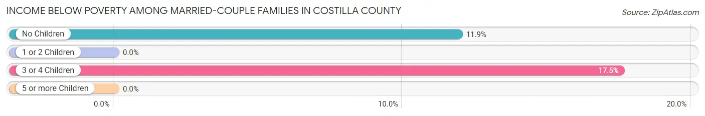 Income Below Poverty Among Married-Couple Families in Costilla County