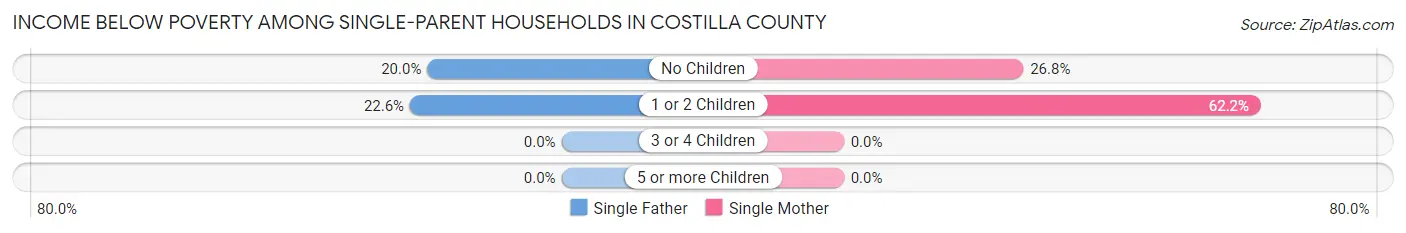 Income Below Poverty Among Single-Parent Households in Costilla County