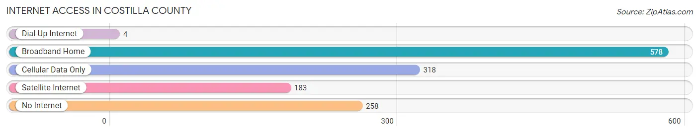 Internet Access in Costilla County