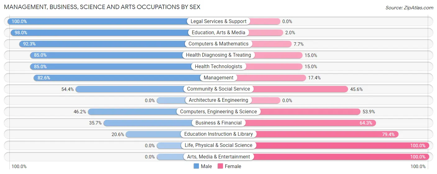 Management, Business, Science and Arts Occupations by Sex in Costilla County