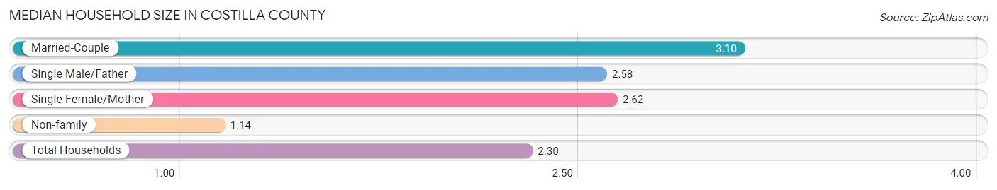 Median Household Size in Costilla County