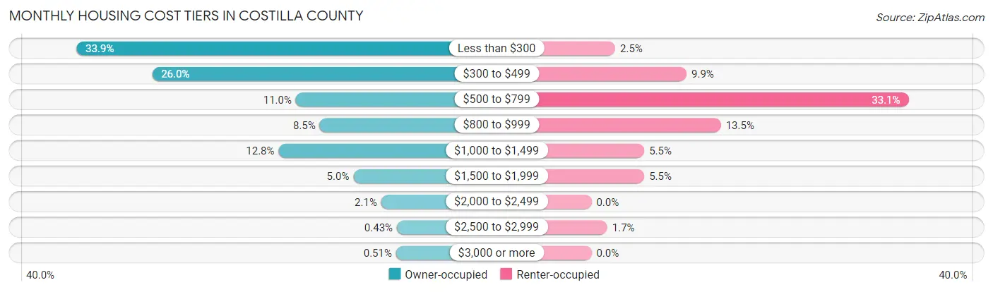Monthly Housing Cost Tiers in Costilla County