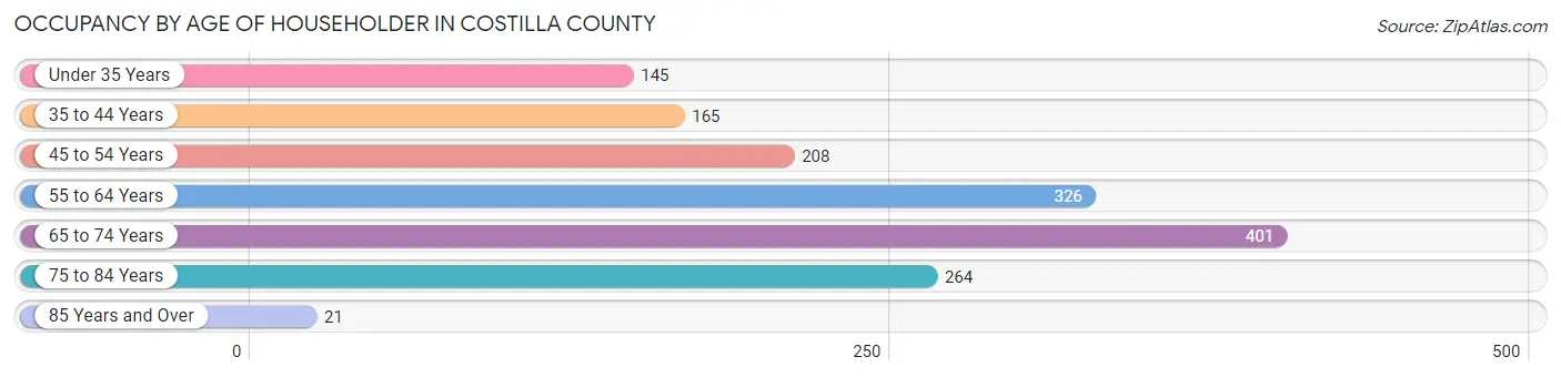 Occupancy by Age of Householder in Costilla County