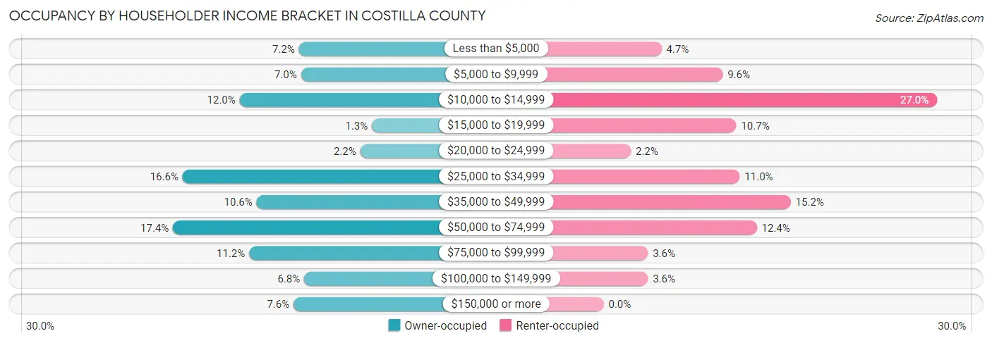 Occupancy by Householder Income Bracket in Costilla County