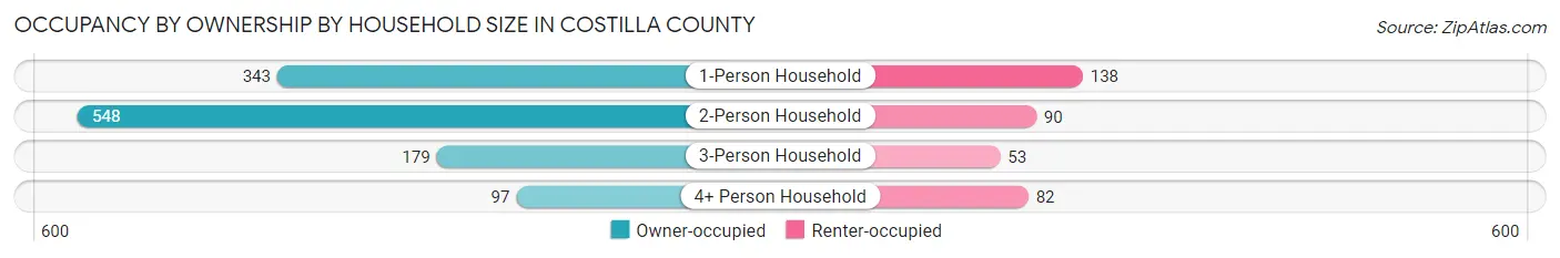 Occupancy by Ownership by Household Size in Costilla County