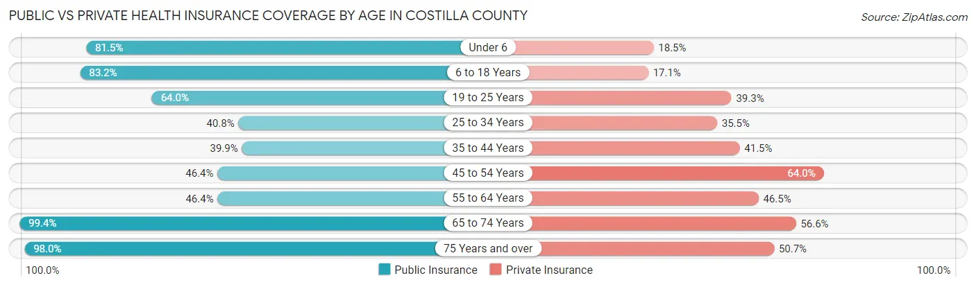 Public vs Private Health Insurance Coverage by Age in Costilla County