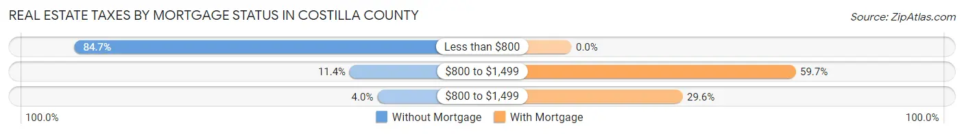 Real Estate Taxes by Mortgage Status in Costilla County