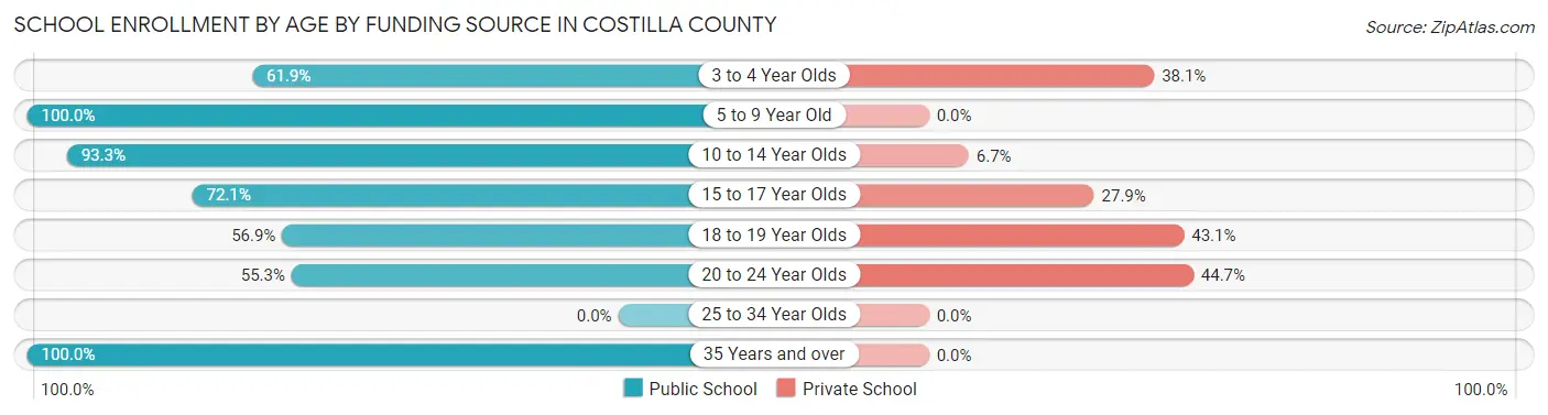 School Enrollment by Age by Funding Source in Costilla County
