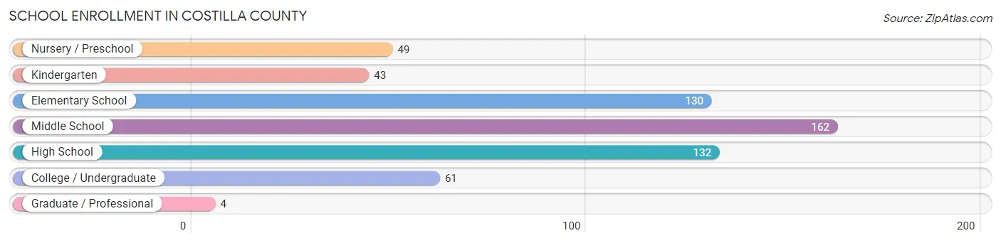 School Enrollment in Costilla County
