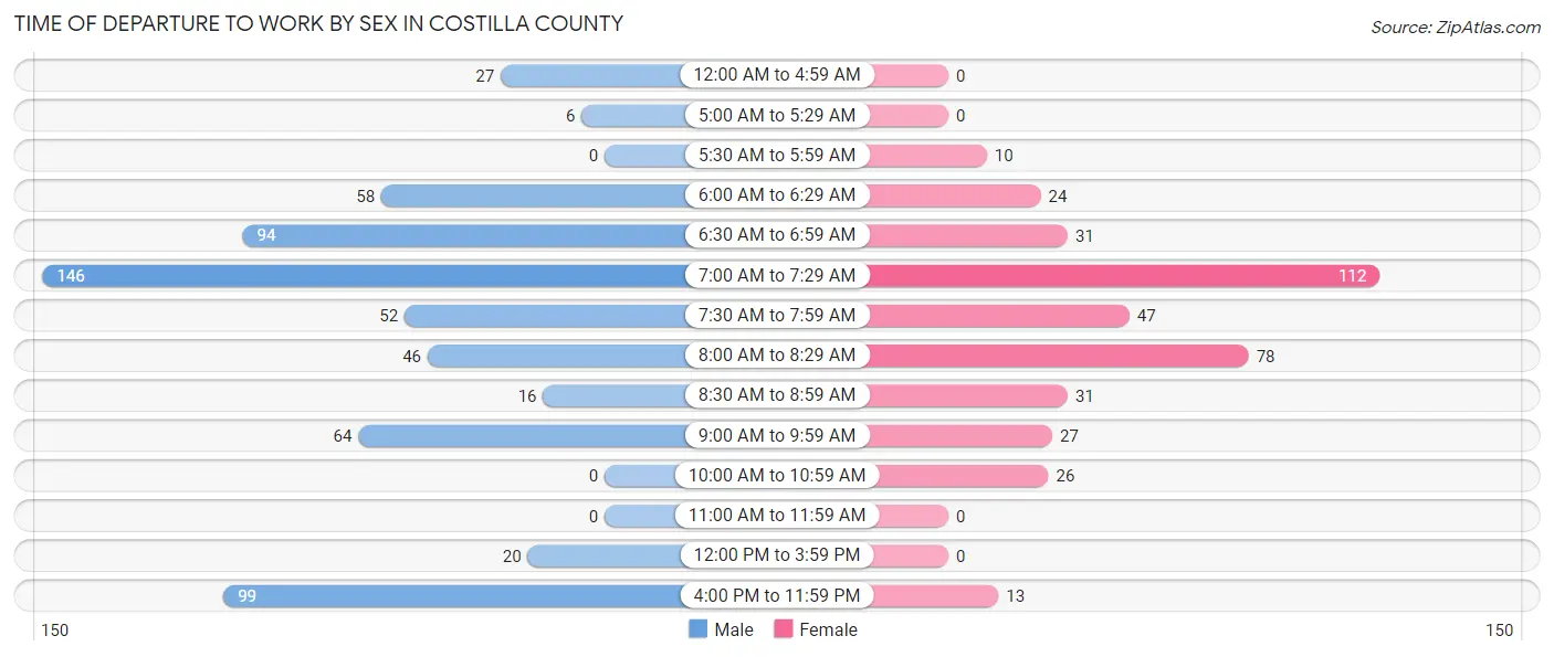 Time of Departure to Work by Sex in Costilla County
